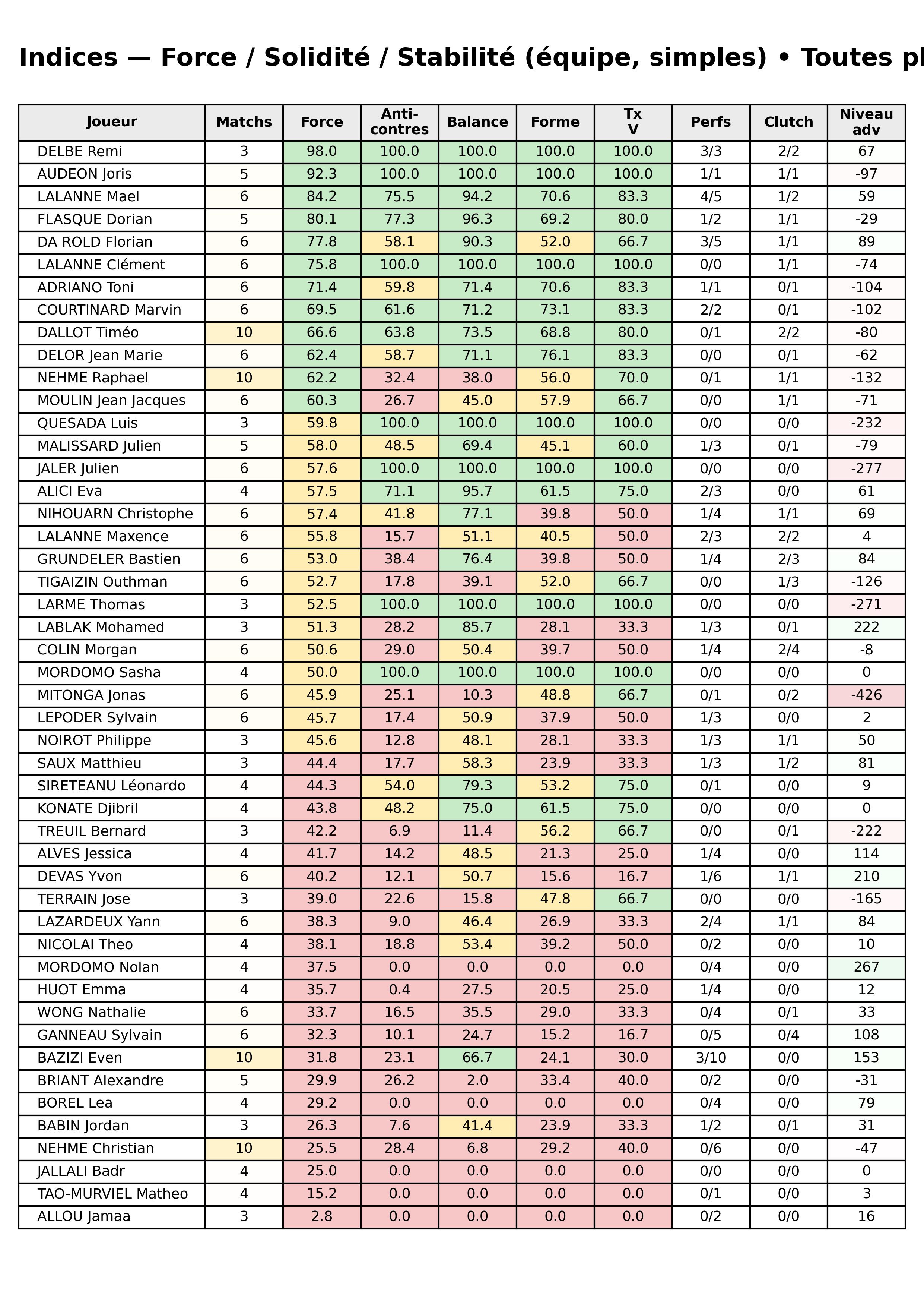 Toutes phases  bloc 12 indices force progres segment 3